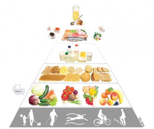 Im wyższe piętro piramidy, tym produktów z danej grupy żywności powinniśmy spożywać mniej i rzadko.